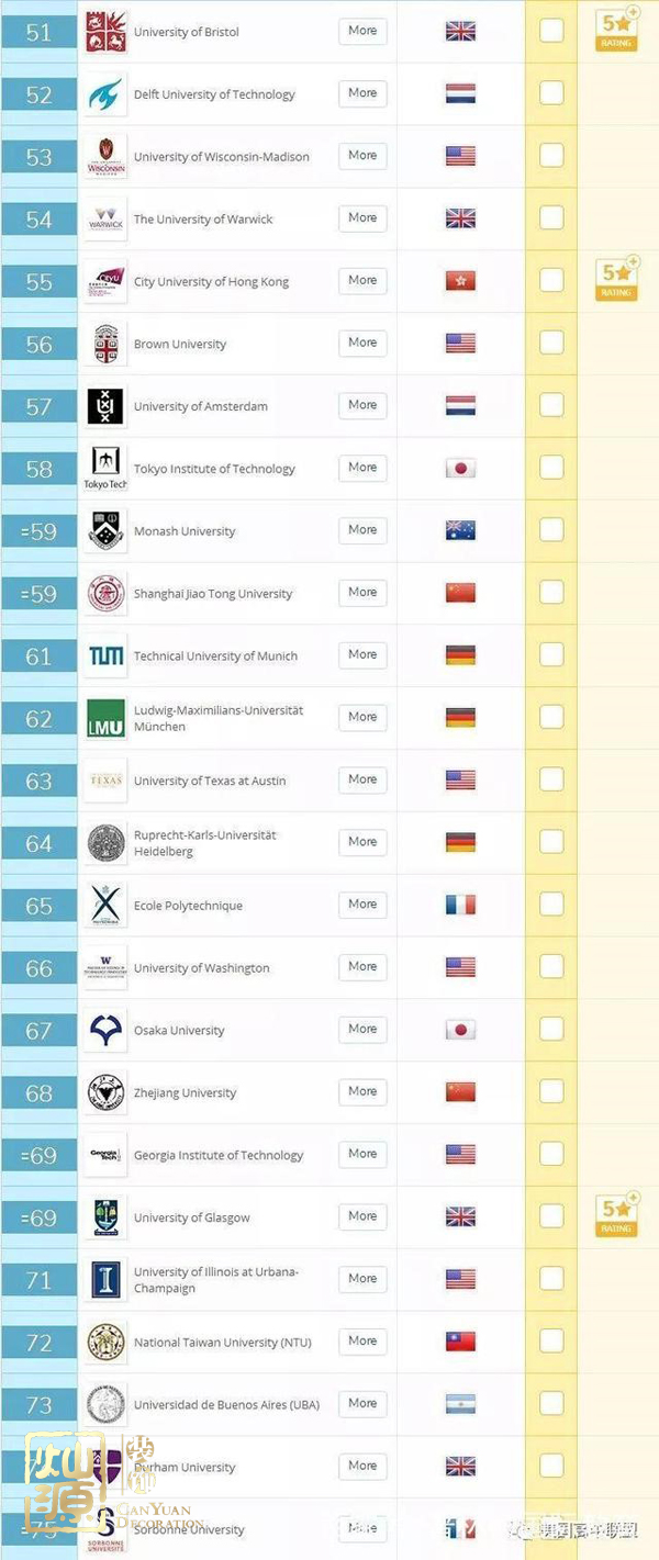 QS世界大學(xué)排名