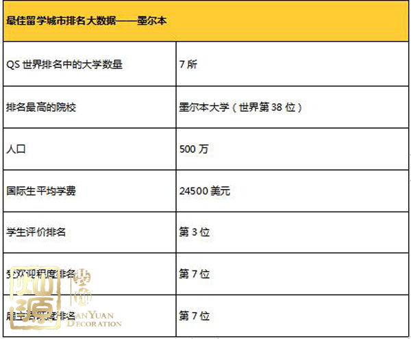 全球最佳留學(xué)城市排名出爐 【多圖】揭示全球排名前三城市首席大學(xué)真面目
