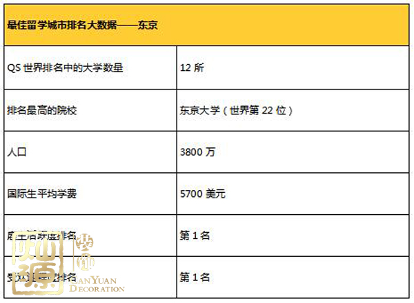 全球最佳留學(xué)城市排名出爐 【多圖】揭示全球排名前三城市首席大學(xué)真面目